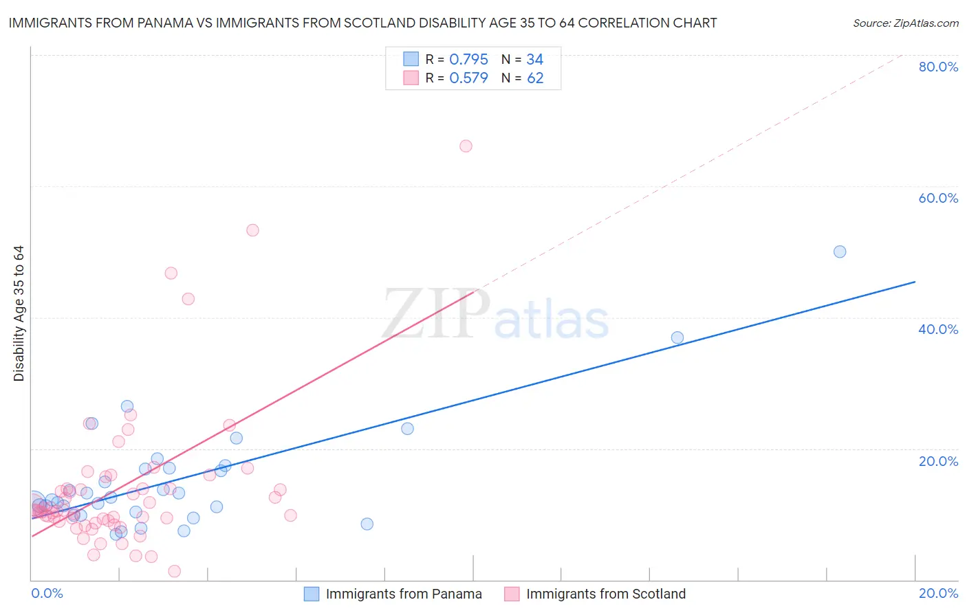 Immigrants from Panama vs Immigrants from Scotland Disability Age 35 to 64