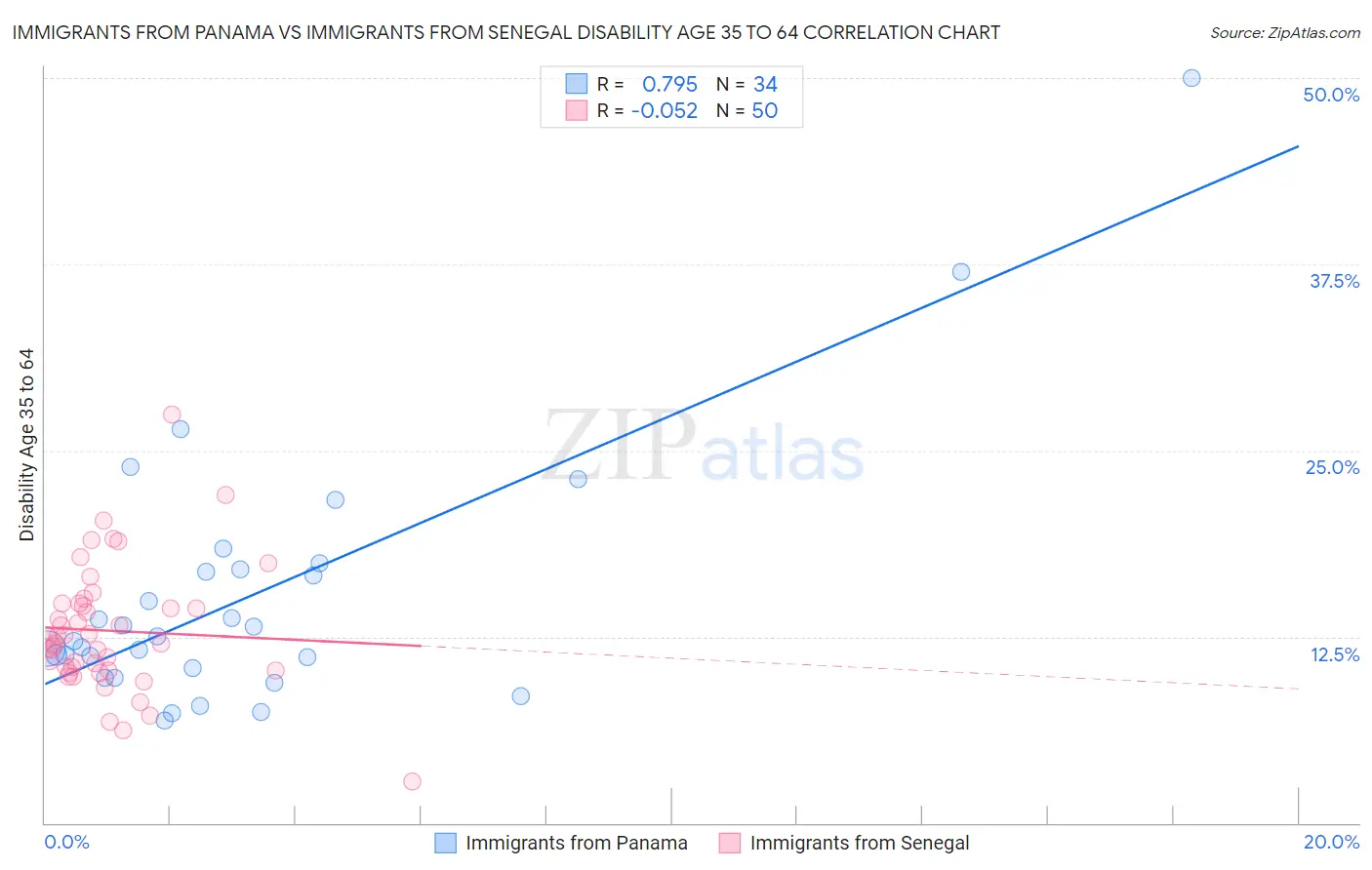 Immigrants from Panama vs Immigrants from Senegal Disability Age 35 to 64