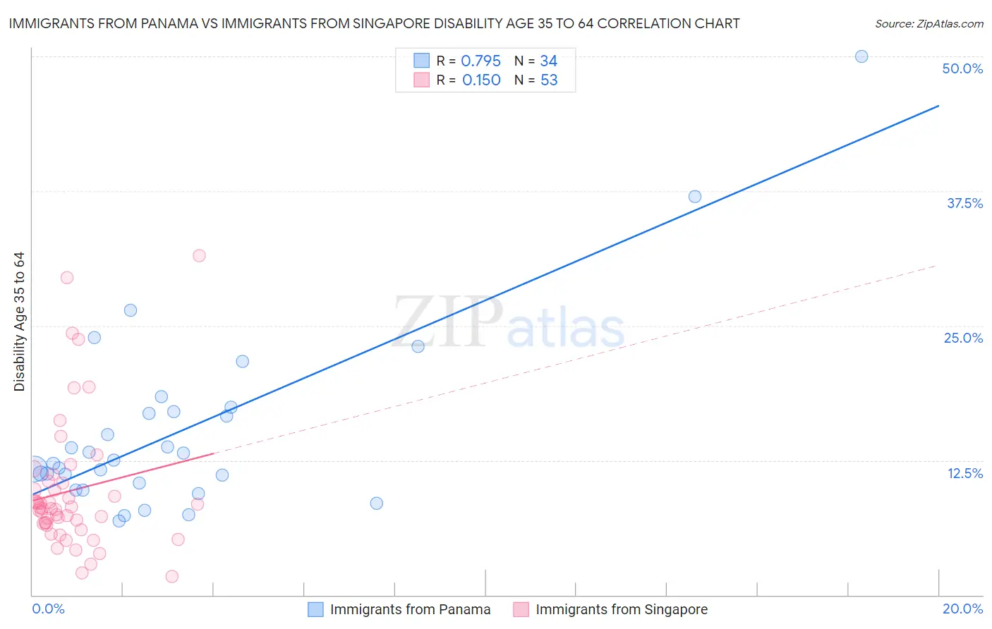 Immigrants from Panama vs Immigrants from Singapore Disability Age 35 to 64