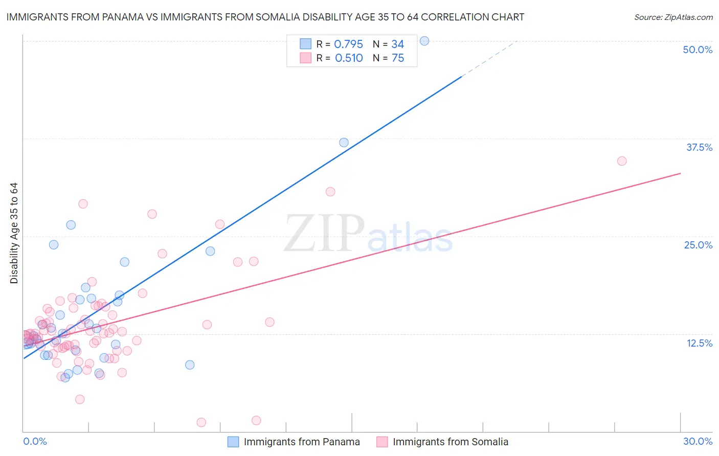 Immigrants from Panama vs Immigrants from Somalia Disability Age 35 to 64