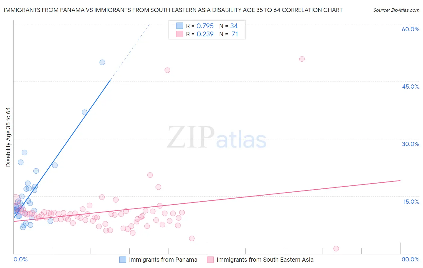 Immigrants from Panama vs Immigrants from South Eastern Asia Disability Age 35 to 64