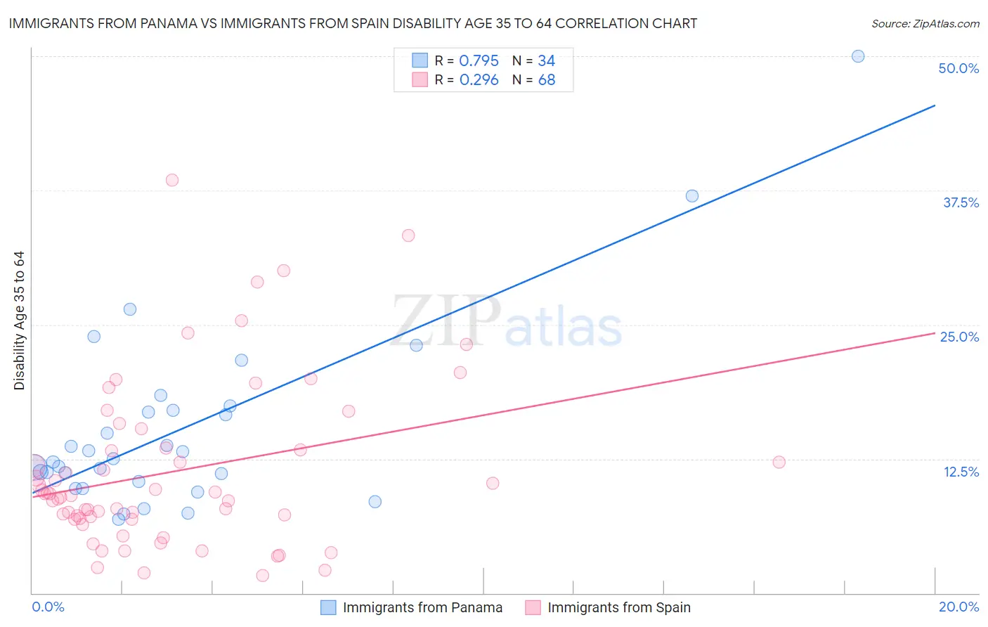 Immigrants from Panama vs Immigrants from Spain Disability Age 35 to 64