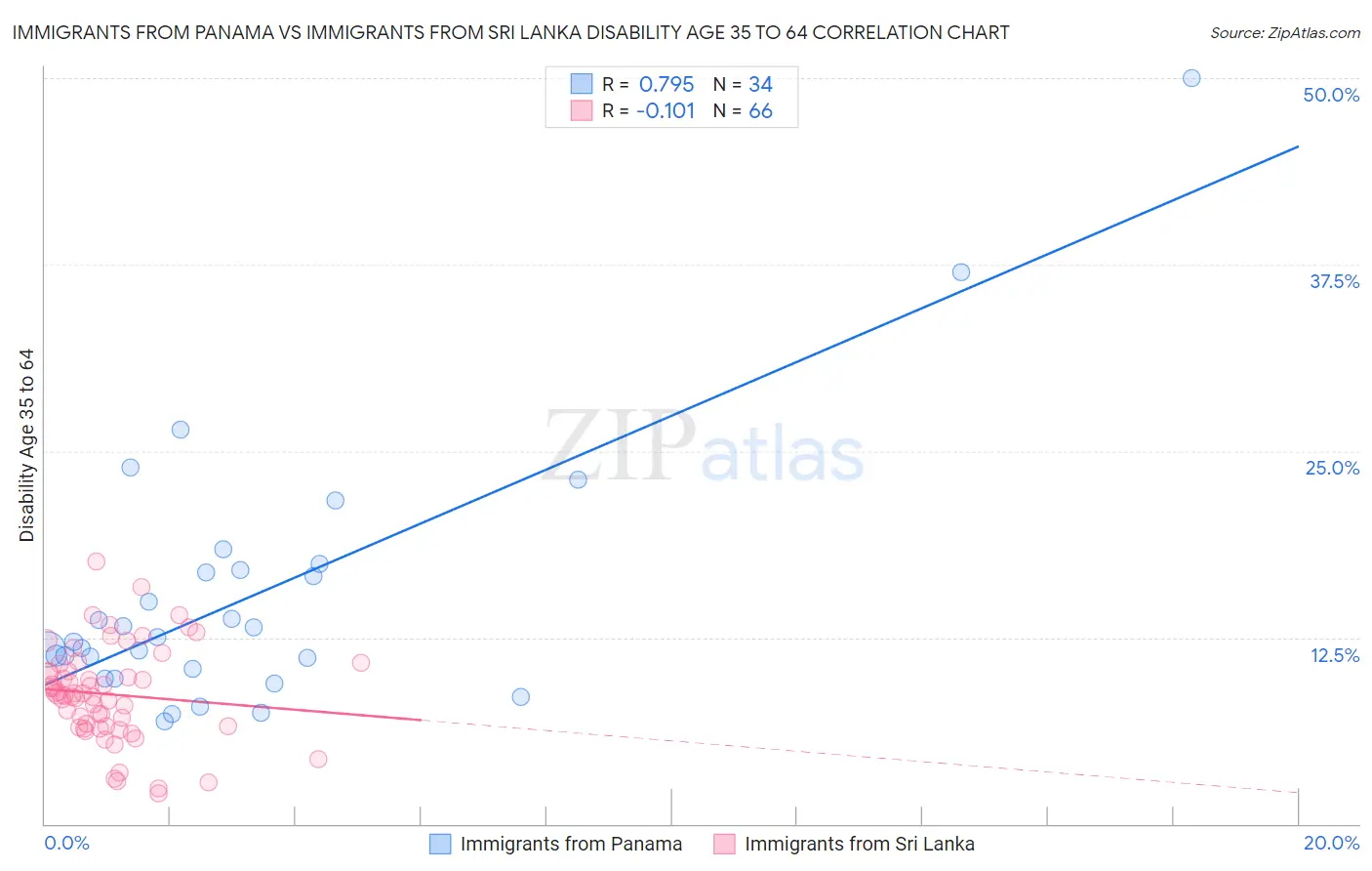 Immigrants from Panama vs Immigrants from Sri Lanka Disability Age 35 to 64