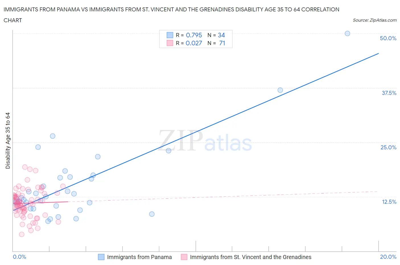 Immigrants from Panama vs Immigrants from St. Vincent and the Grenadines Disability Age 35 to 64