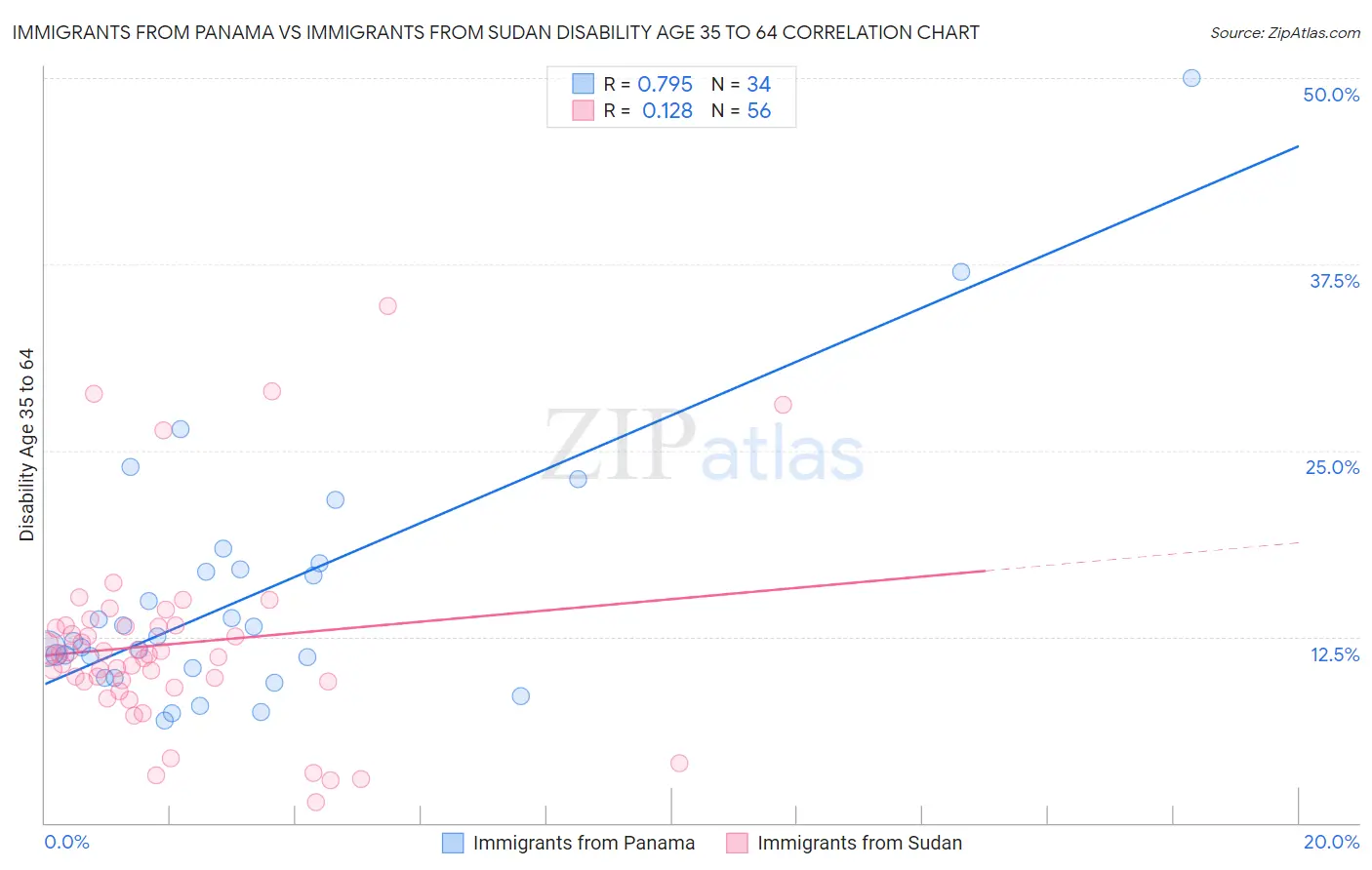 Immigrants from Panama vs Immigrants from Sudan Disability Age 35 to 64