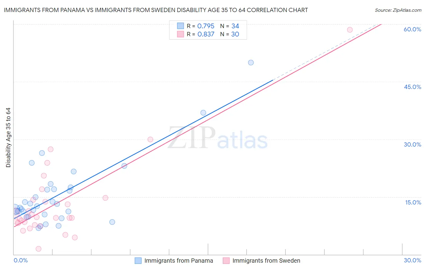Immigrants from Panama vs Immigrants from Sweden Disability Age 35 to 64