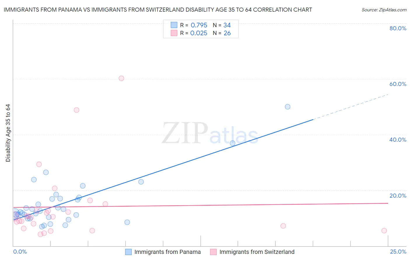 Immigrants from Panama vs Immigrants from Switzerland Disability Age 35 to 64
