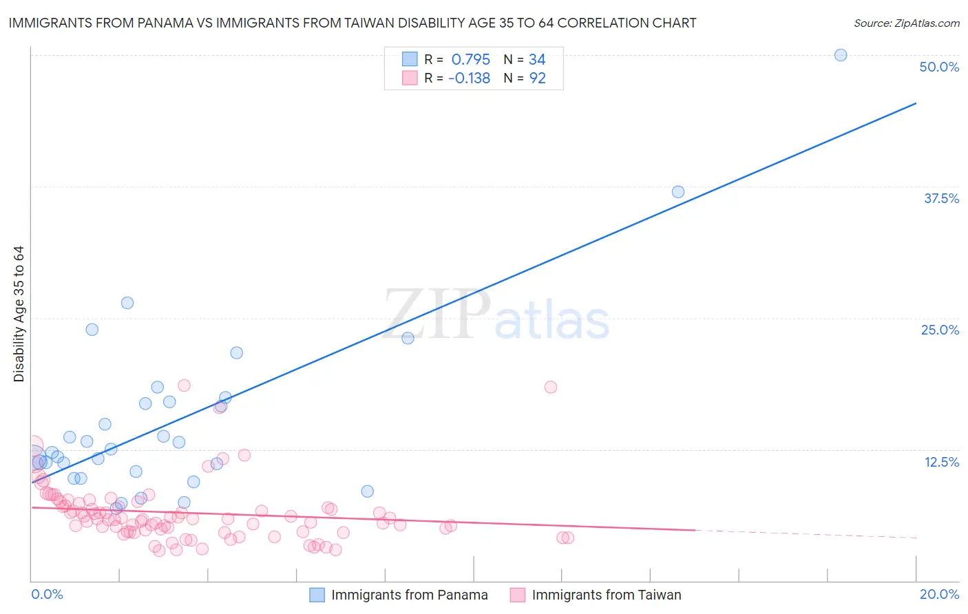 Immigrants from Panama vs Immigrants from Taiwan Disability Age 35 to 64