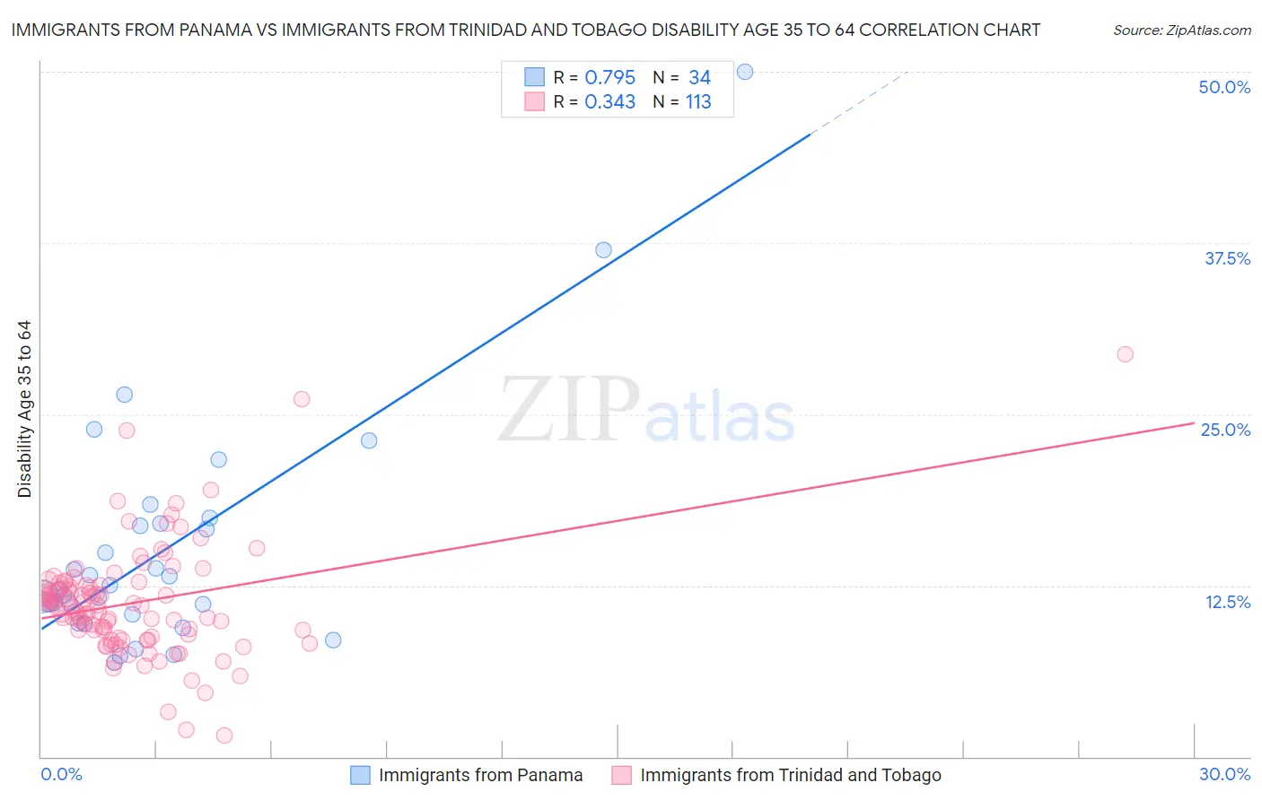 Immigrants from Panama vs Immigrants from Trinidad and Tobago Disability Age 35 to 64