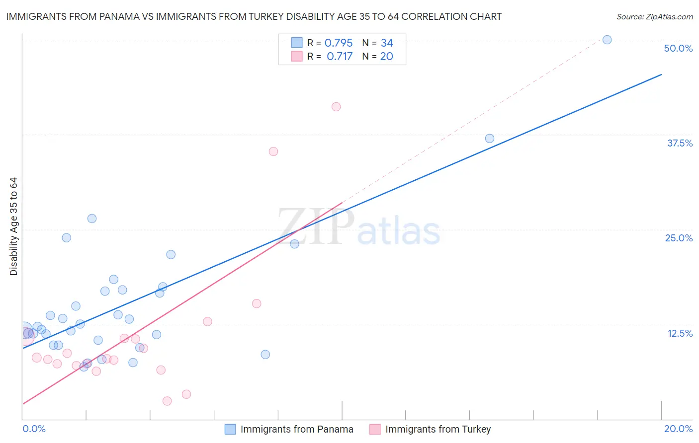 Immigrants from Panama vs Immigrants from Turkey Disability Age 35 to 64