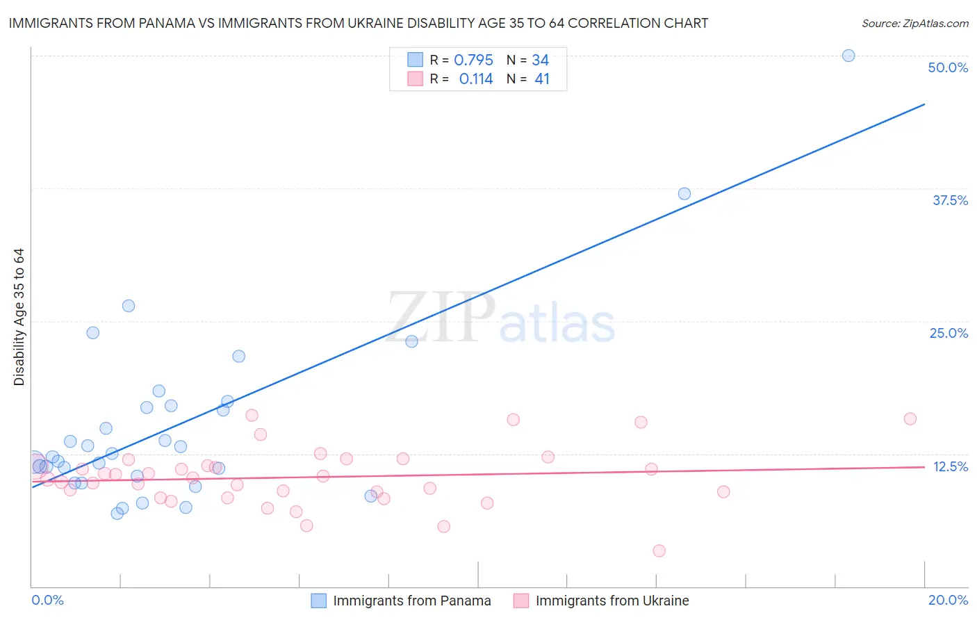 Immigrants from Panama vs Immigrants from Ukraine Disability Age 35 to 64