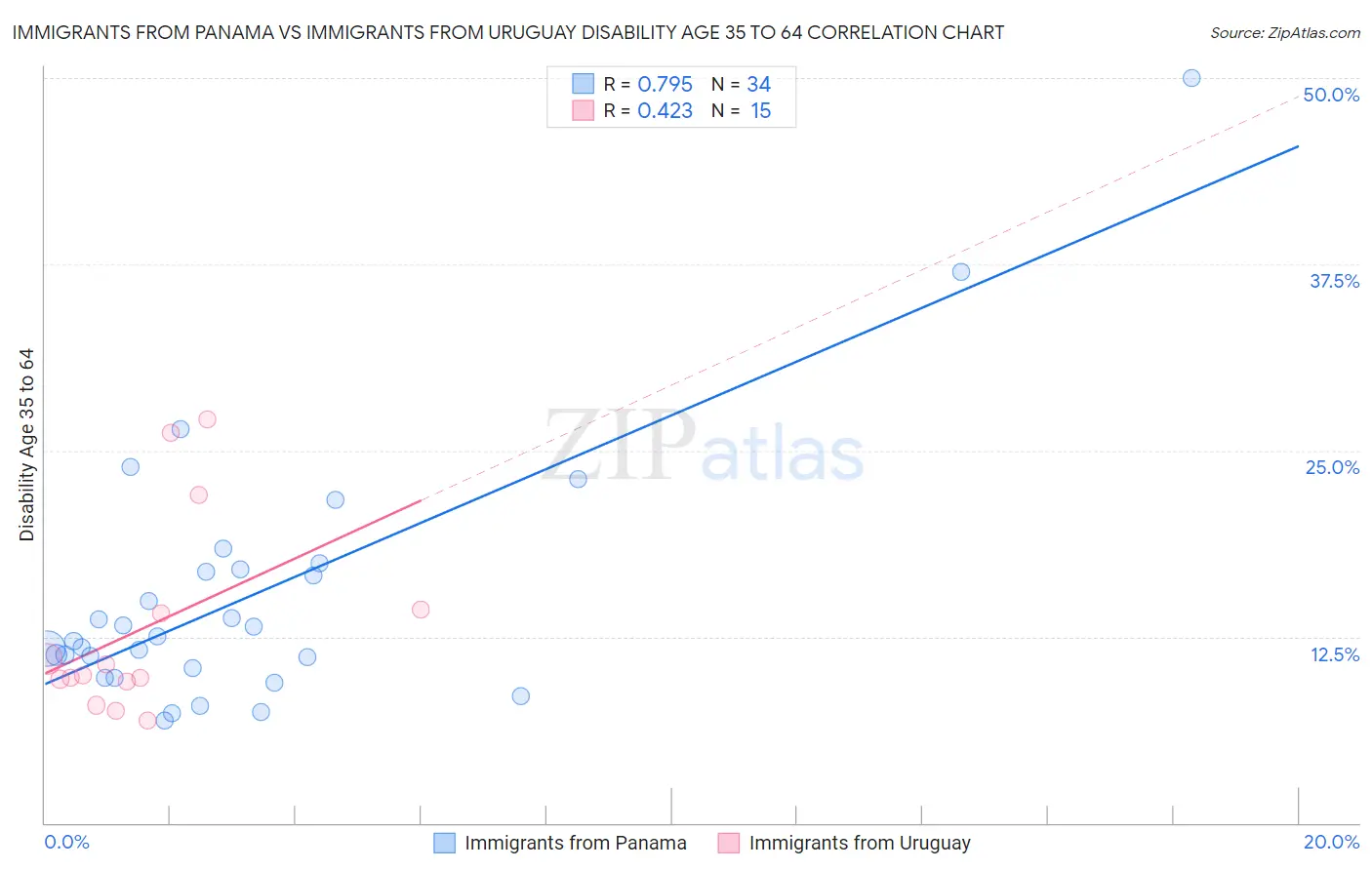 Immigrants from Panama vs Immigrants from Uruguay Disability Age 35 to 64