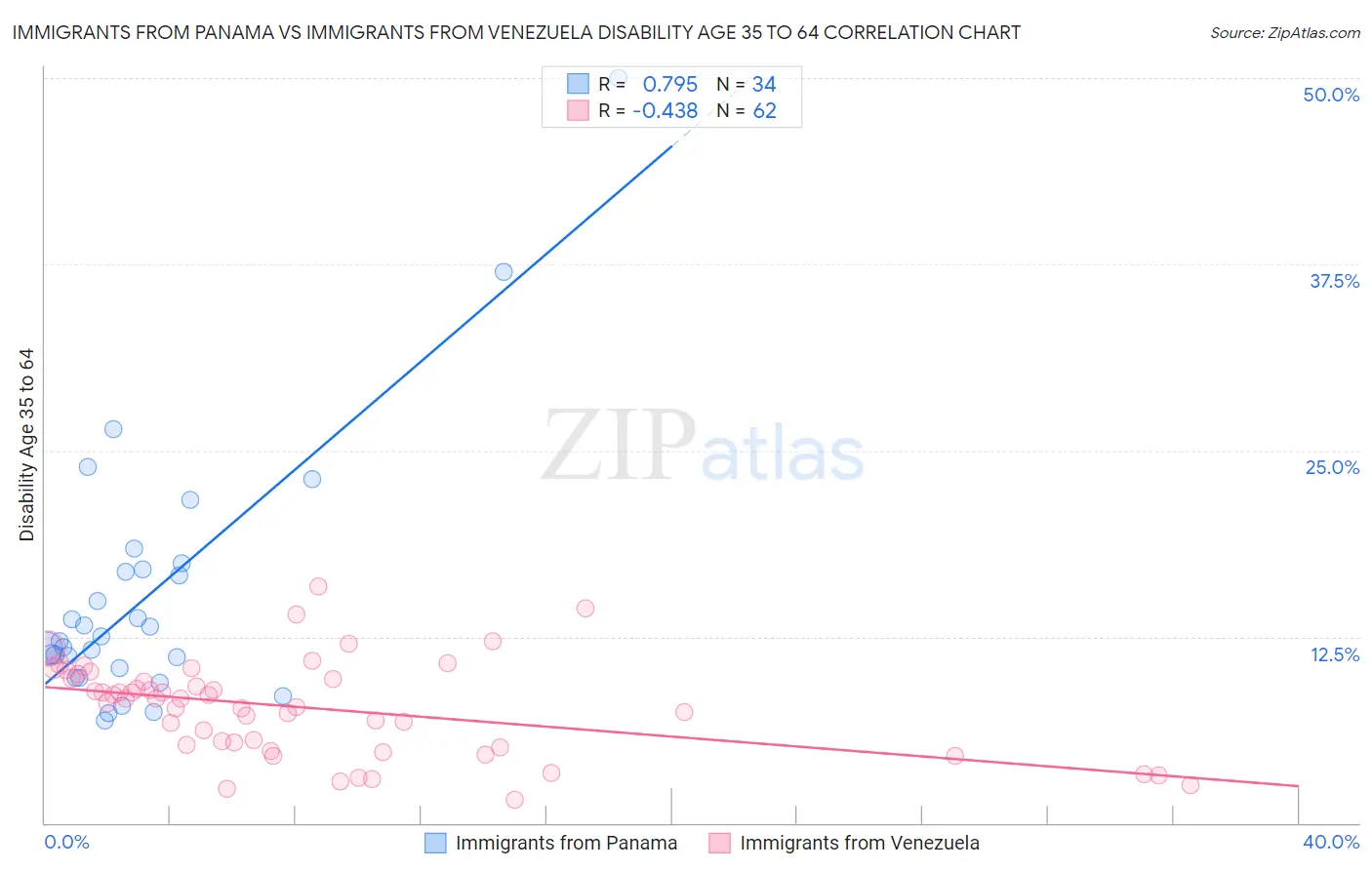 Immigrants from Panama vs Immigrants from Venezuela Disability Age 35 to 64