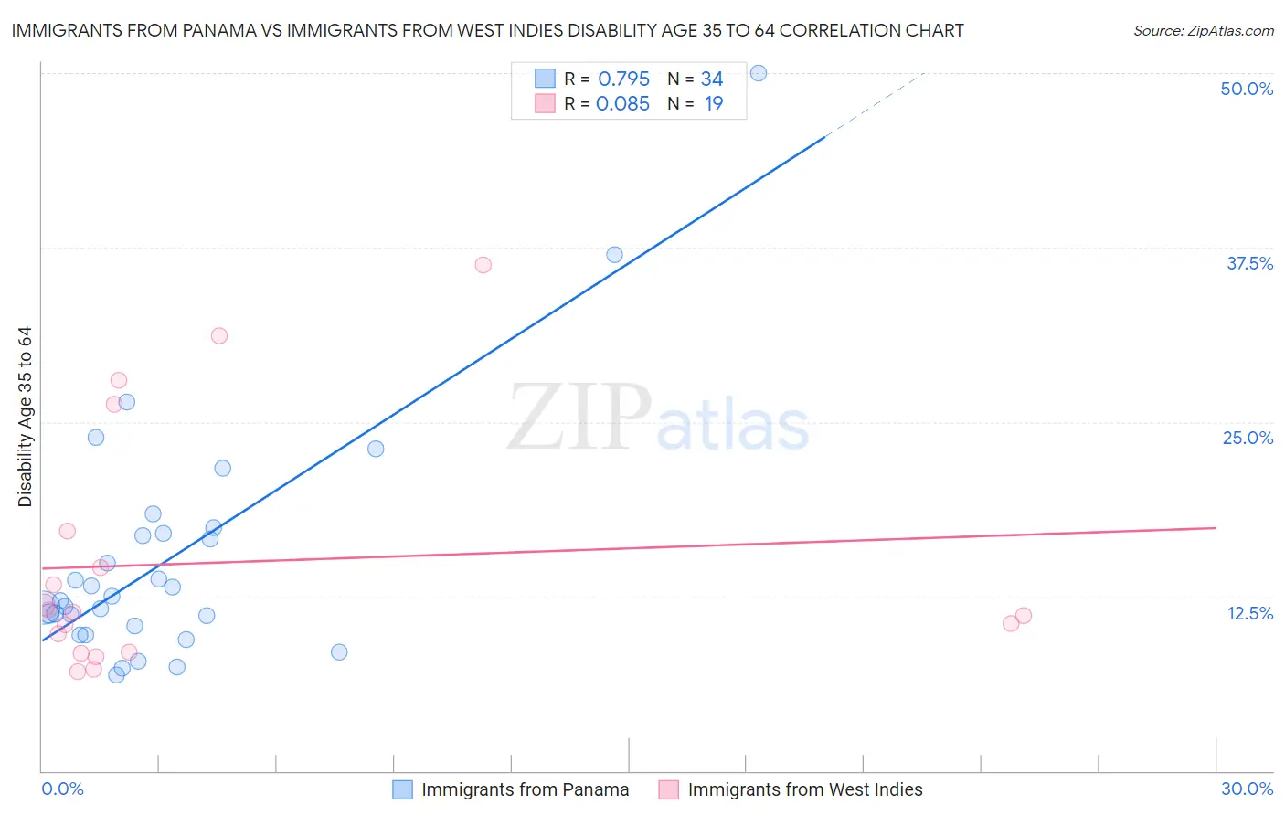 Immigrants from Panama vs Immigrants from West Indies Disability Age 35 to 64