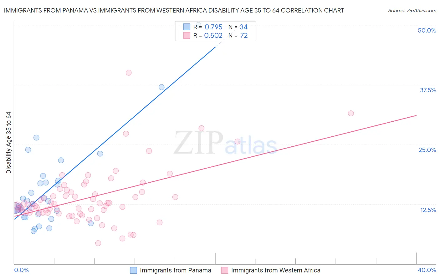 Immigrants from Panama vs Immigrants from Western Africa Disability Age 35 to 64