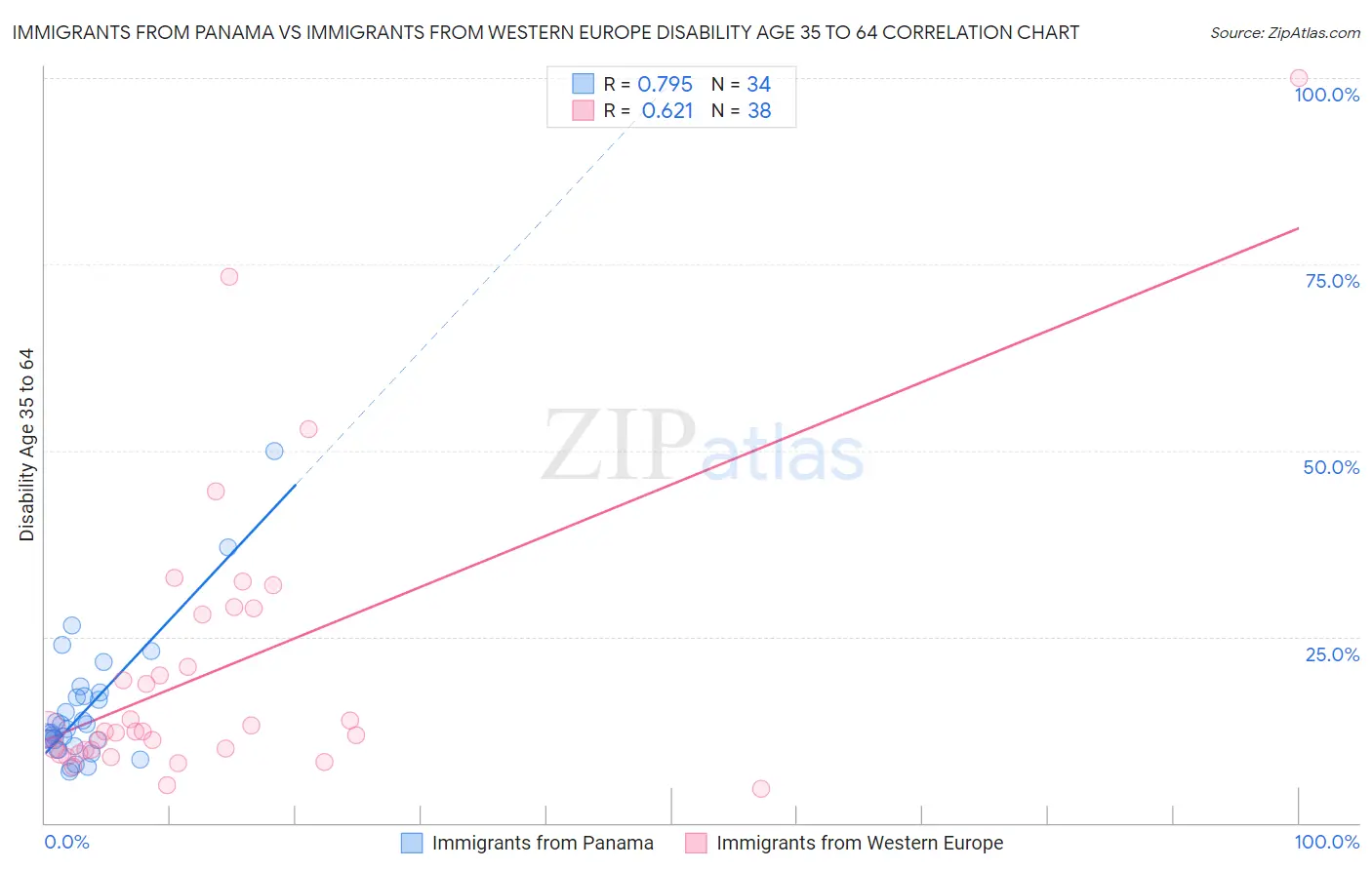 Immigrants from Panama vs Immigrants from Western Europe Disability Age 35 to 64