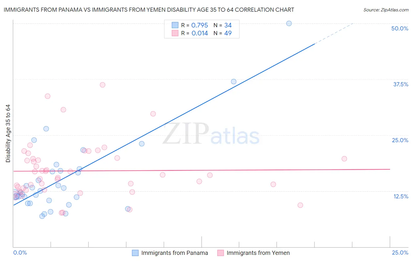 Immigrants from Panama vs Immigrants from Yemen Disability Age 35 to 64