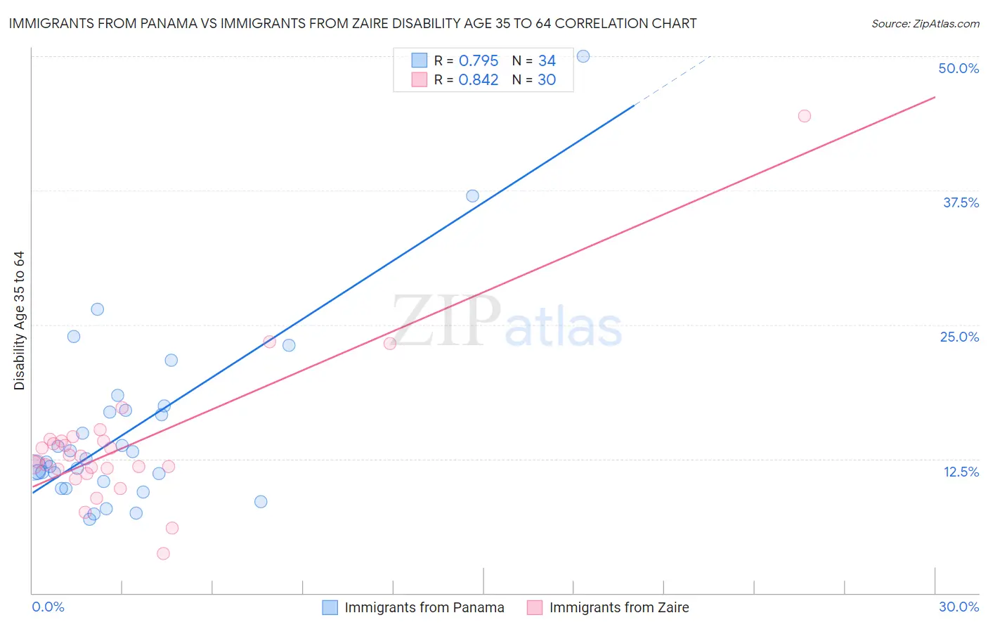 Immigrants from Panama vs Immigrants from Zaire Disability Age 35 to 64