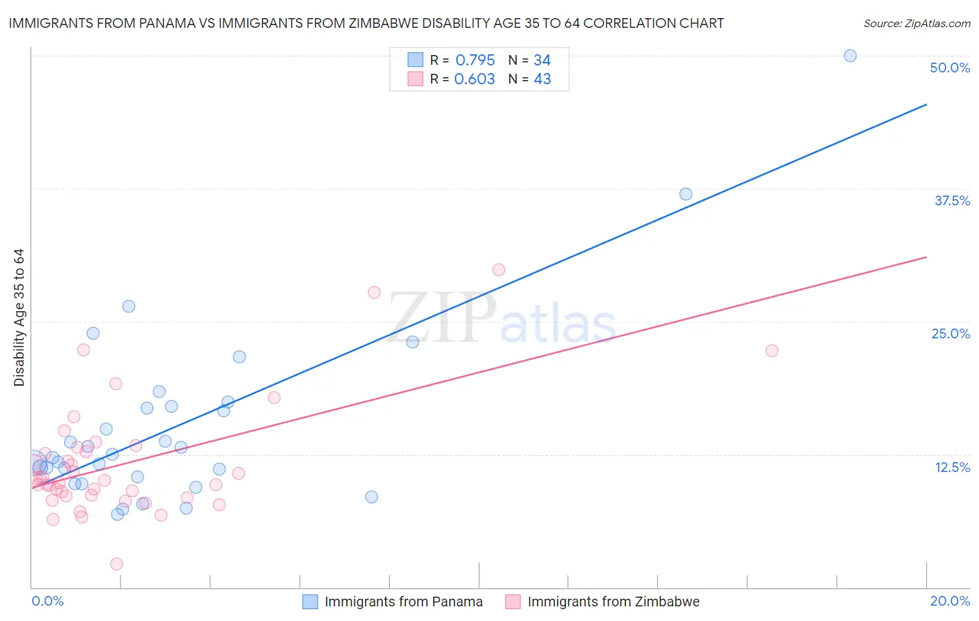 Immigrants from Panama vs Immigrants from Zimbabwe Disability Age 35 to 64