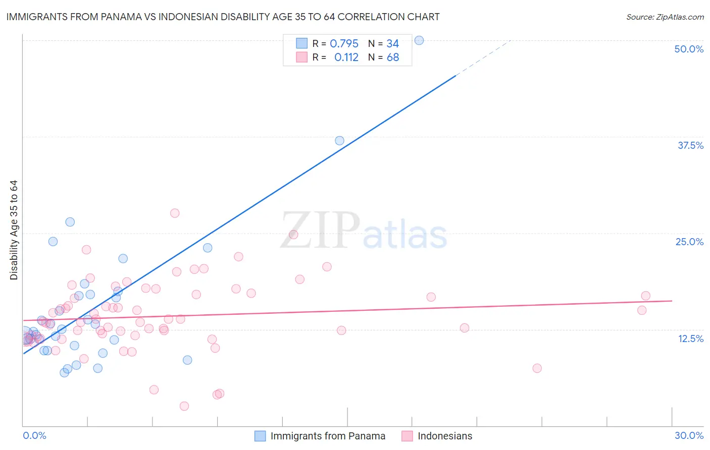 Immigrants from Panama vs Indonesian Disability Age 35 to 64