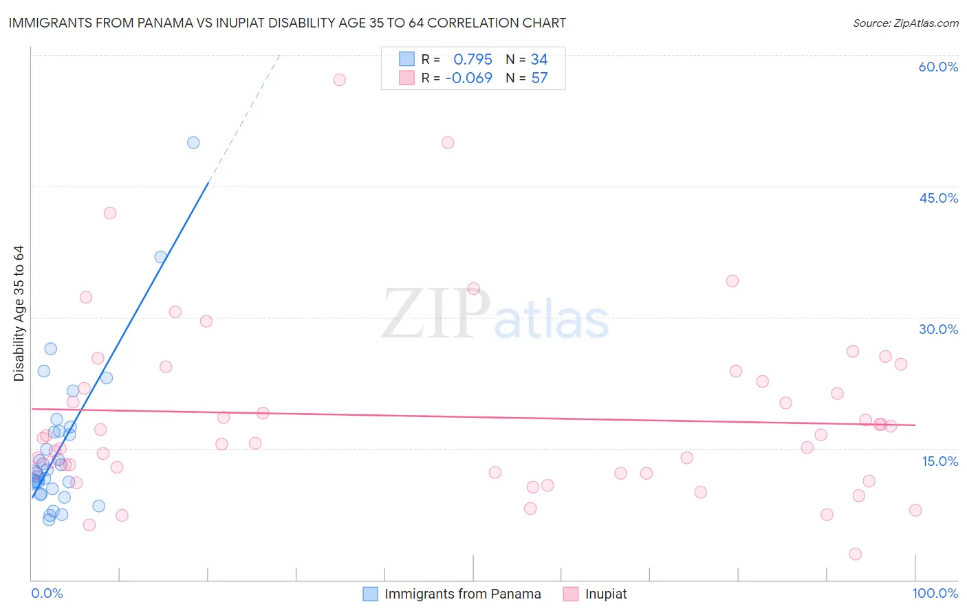 Immigrants from Panama vs Inupiat Disability Age 35 to 64