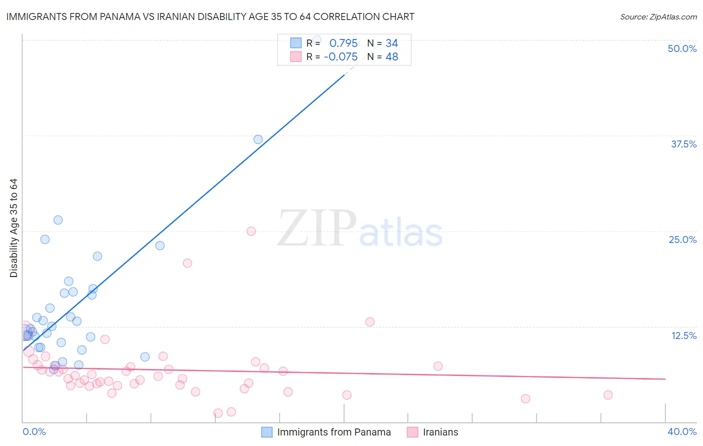 Immigrants from Panama vs Iranian Disability Age 35 to 64