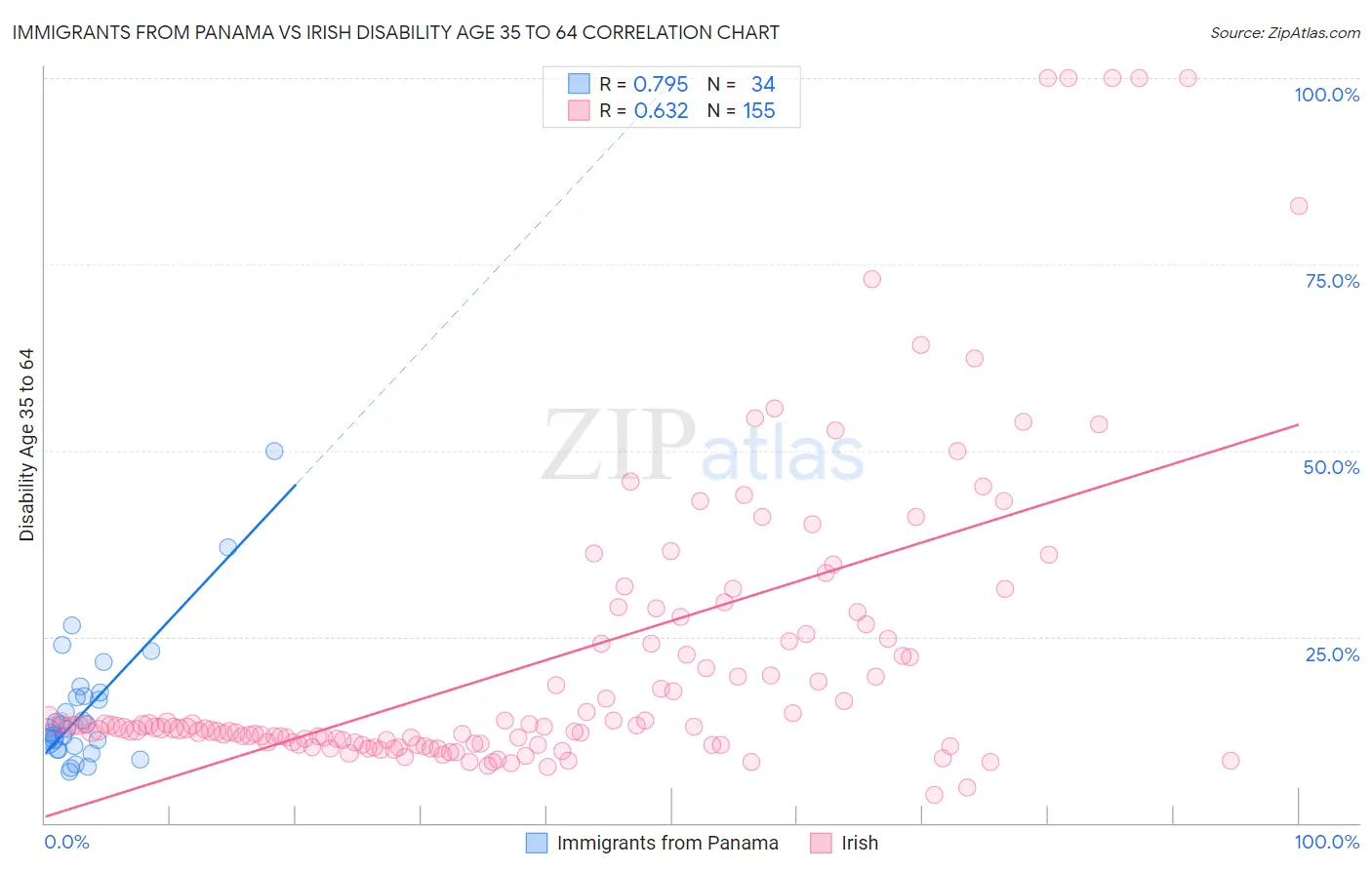 Immigrants from Panama vs Irish Disability Age 35 to 64