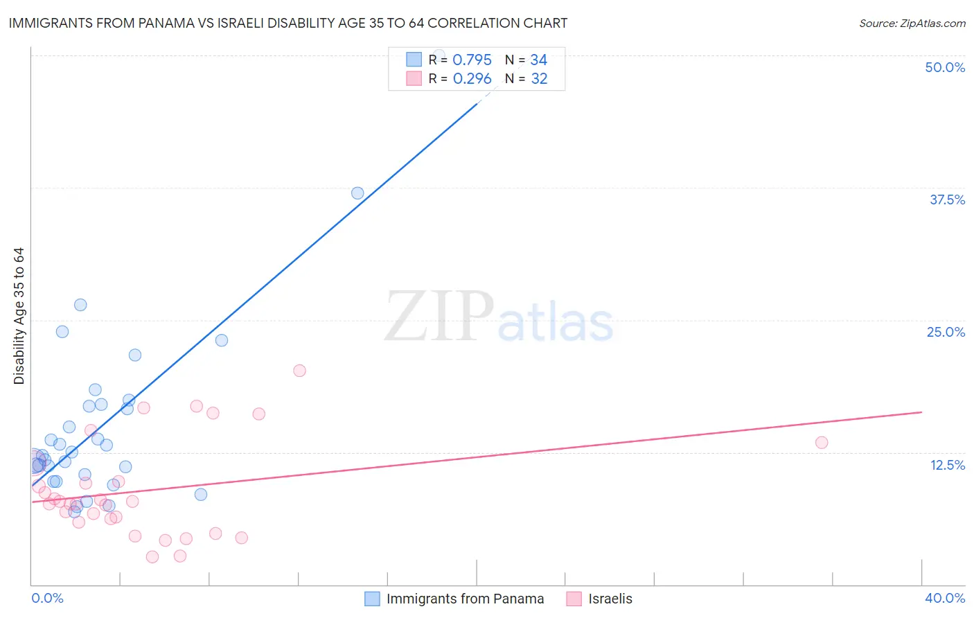 Immigrants from Panama vs Israeli Disability Age 35 to 64