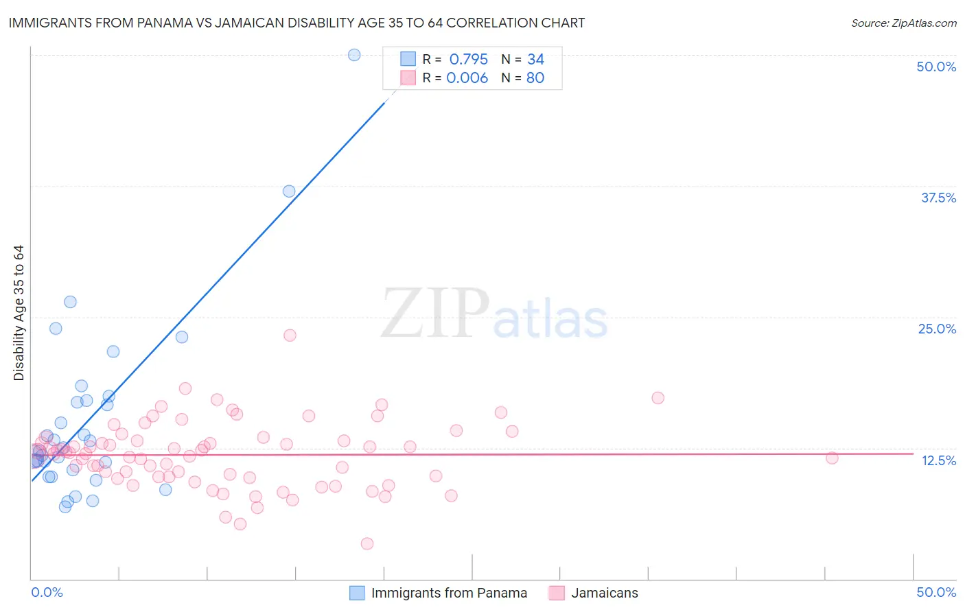 Immigrants from Panama vs Jamaican Disability Age 35 to 64