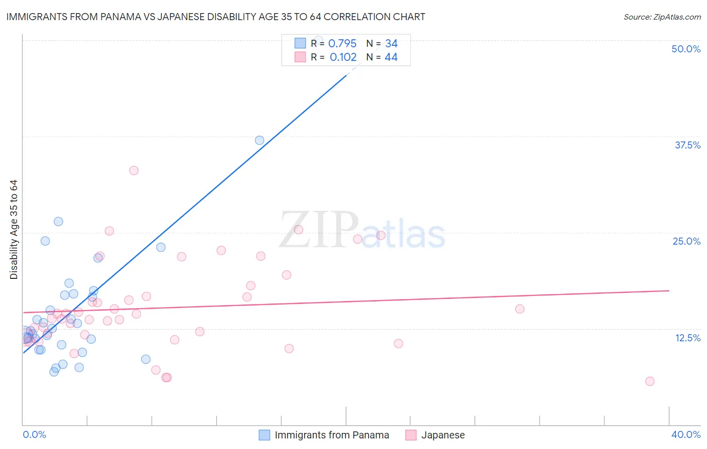 Immigrants from Panama vs Japanese Disability Age 35 to 64
