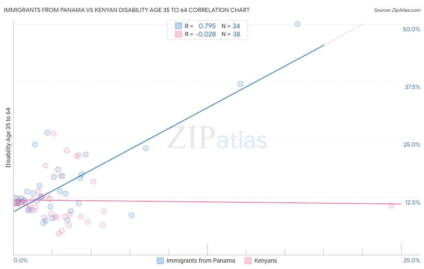 Immigrants from Panama vs Kenyan Disability Age 35 to 64