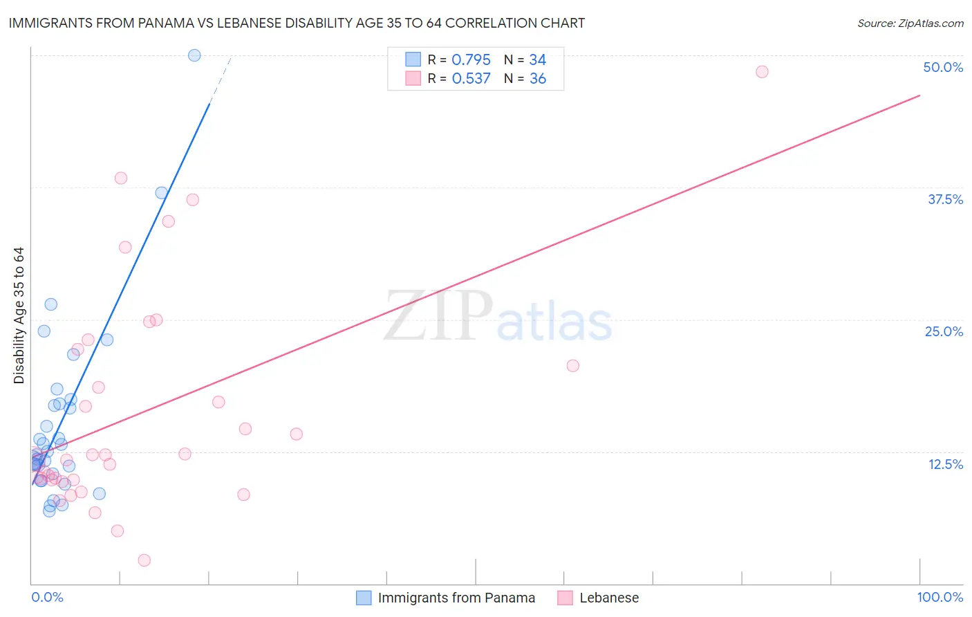 Immigrants from Panama vs Lebanese Disability Age 35 to 64