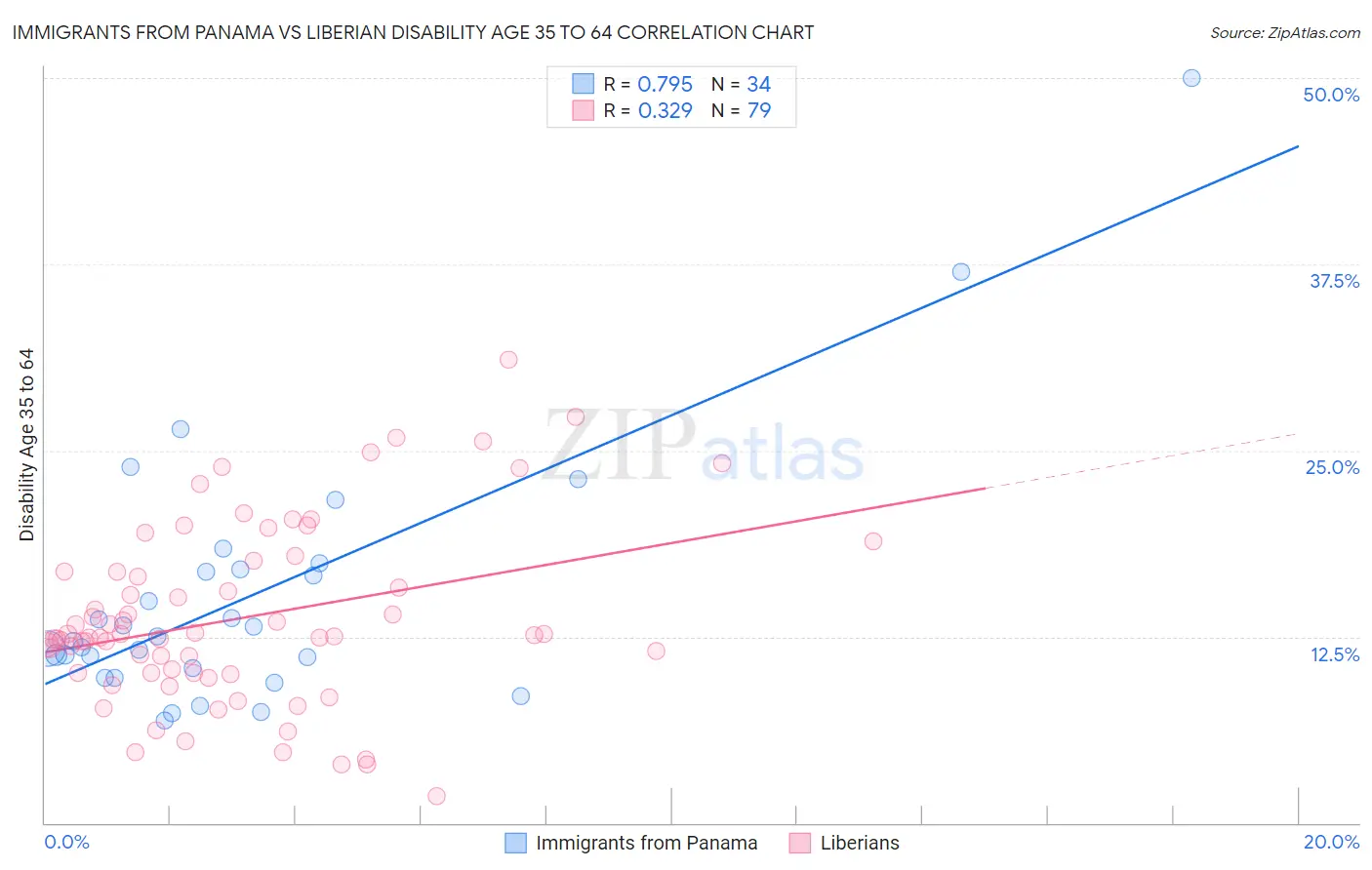 Immigrants from Panama vs Liberian Disability Age 35 to 64