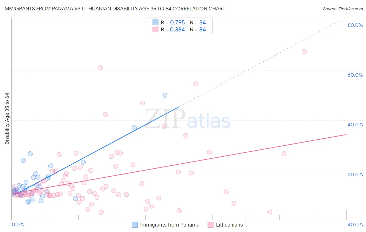 Immigrants from Panama vs Lithuanian Disability Age 35 to 64