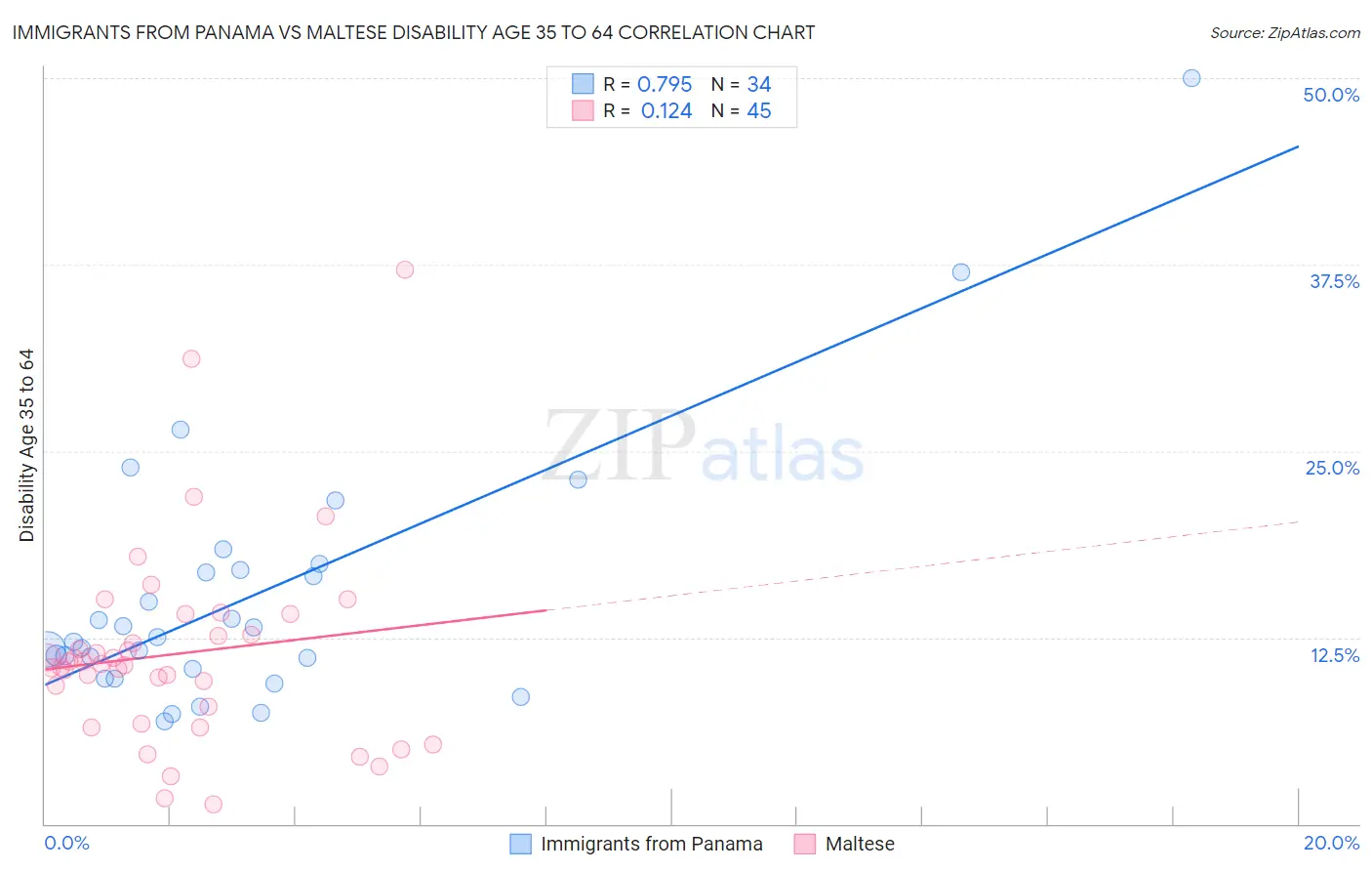Immigrants from Panama vs Maltese Disability Age 35 to 64