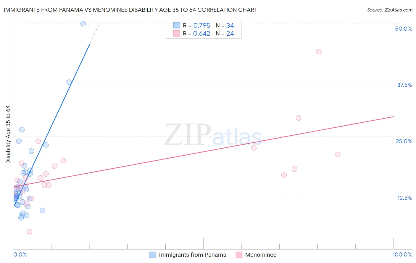 Immigrants from Panama vs Menominee Disability Age 35 to 64
