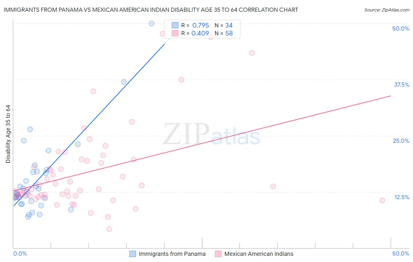 Immigrants from Panama vs Mexican American Indian Disability Age 35 to 64