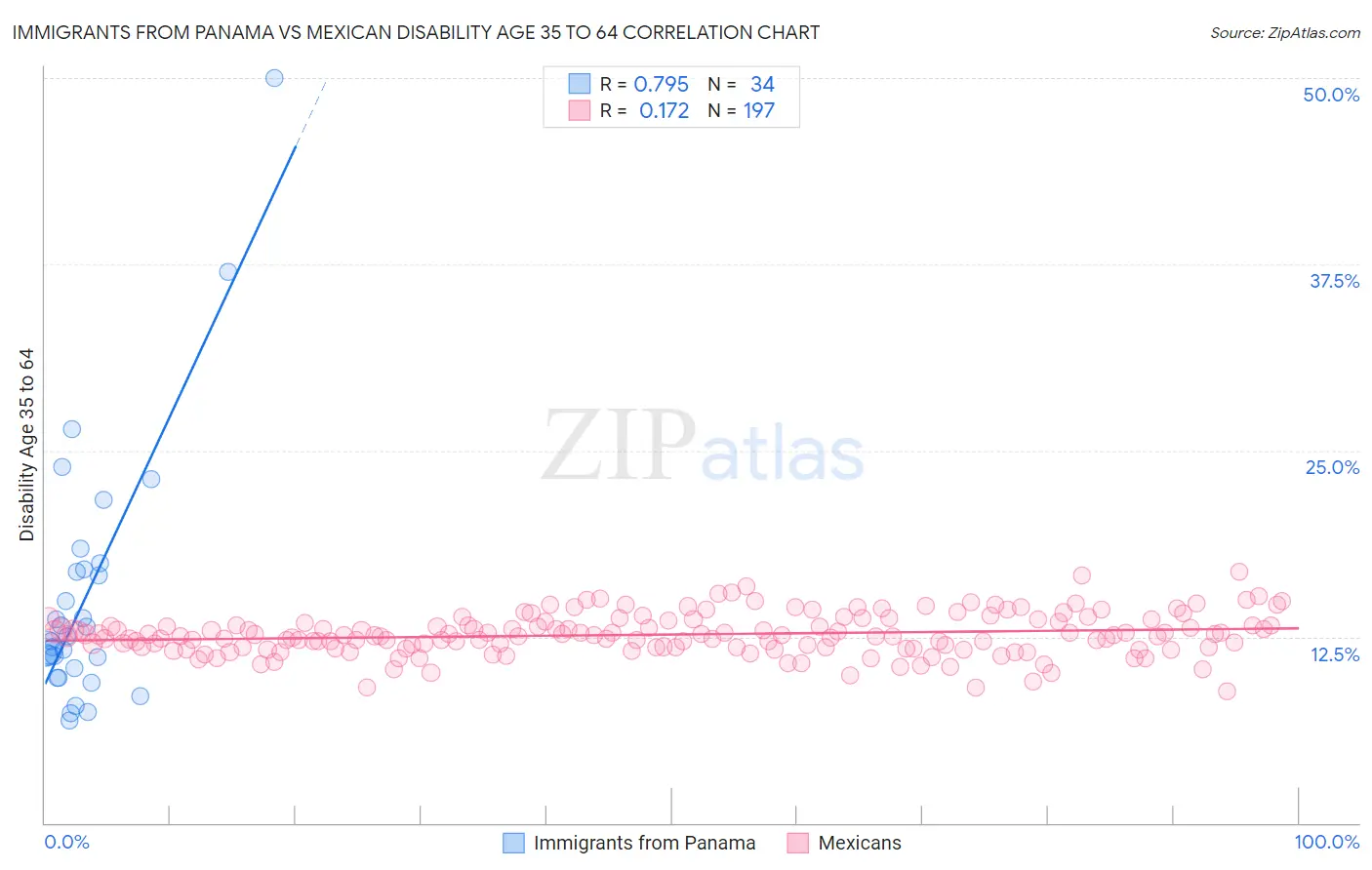 Immigrants from Panama vs Mexican Disability Age 35 to 64
