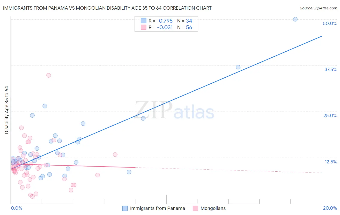 Immigrants from Panama vs Mongolian Disability Age 35 to 64