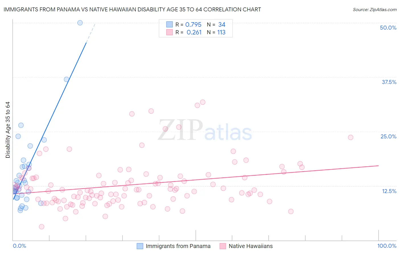 Immigrants from Panama vs Native Hawaiian Disability Age 35 to 64