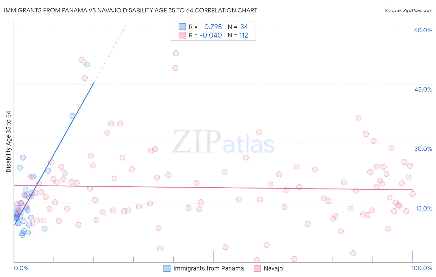 Immigrants from Panama vs Navajo Disability Age 35 to 64