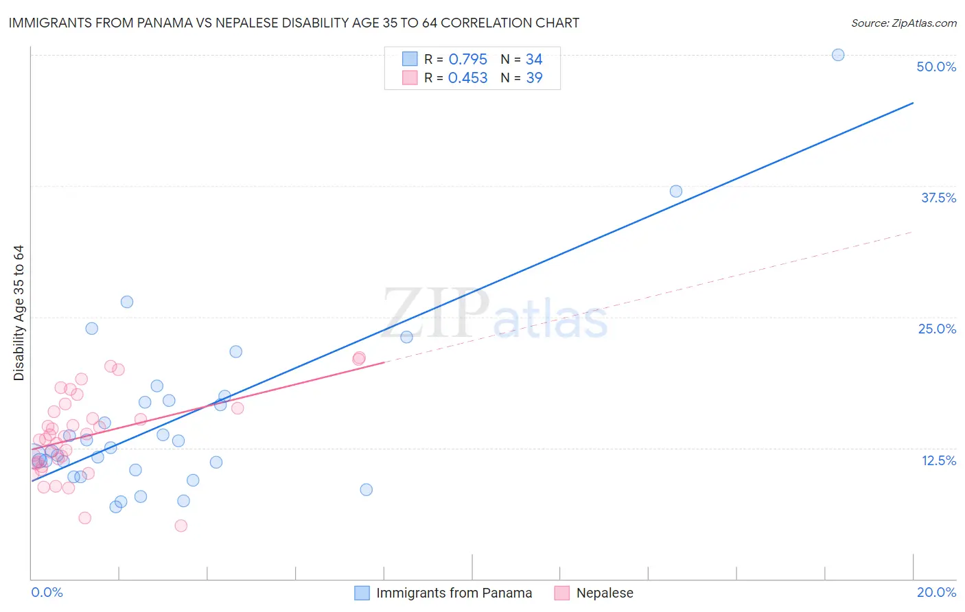 Immigrants from Panama vs Nepalese Disability Age 35 to 64