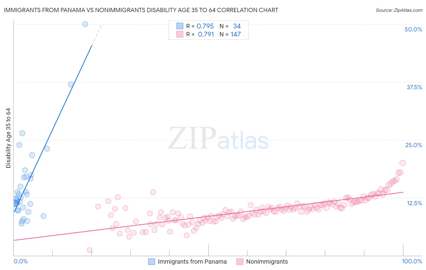 Immigrants from Panama vs Nonimmigrants Disability Age 35 to 64