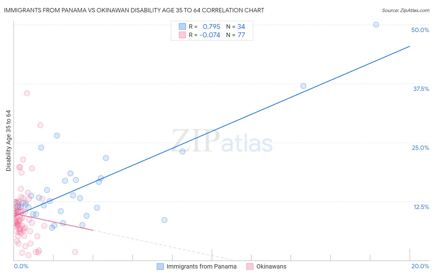 Immigrants from Panama vs Okinawan Disability Age 35 to 64