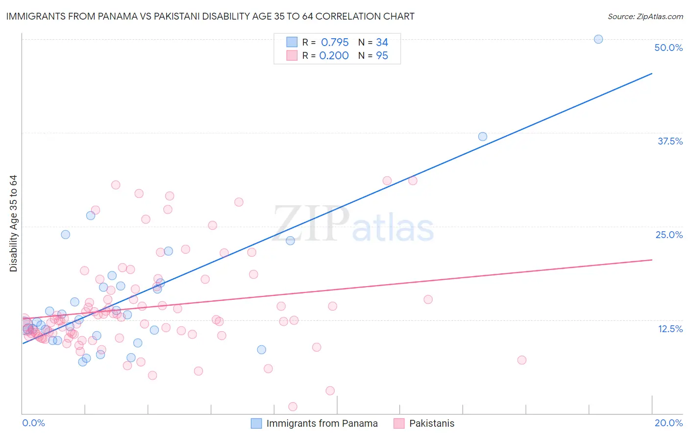 Immigrants from Panama vs Pakistani Disability Age 35 to 64