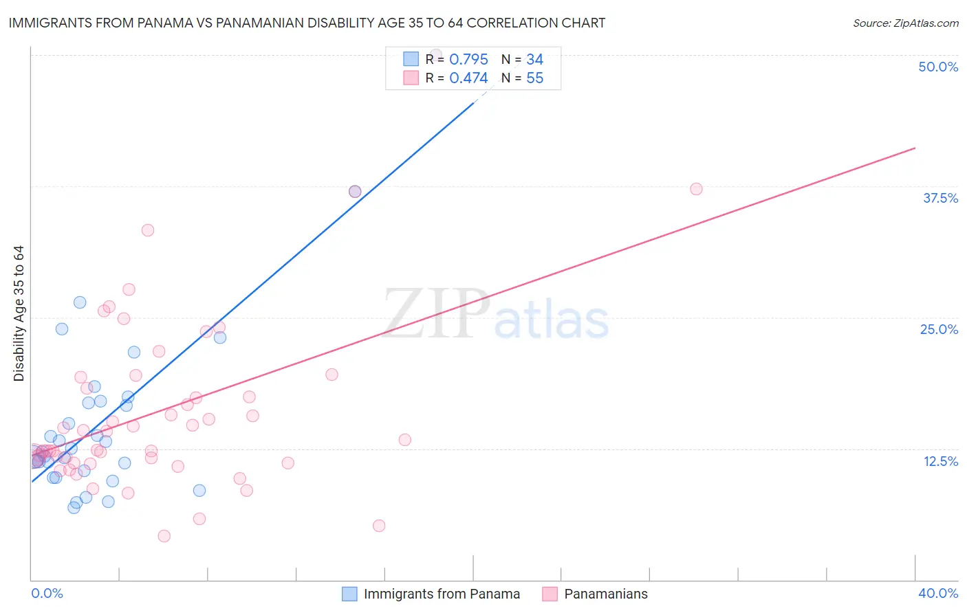 Immigrants from Panama vs Panamanian Disability Age 35 to 64
