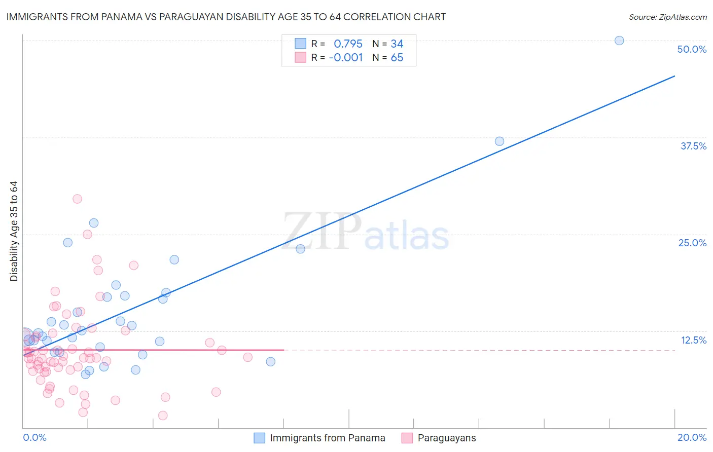 Immigrants from Panama vs Paraguayan Disability Age 35 to 64