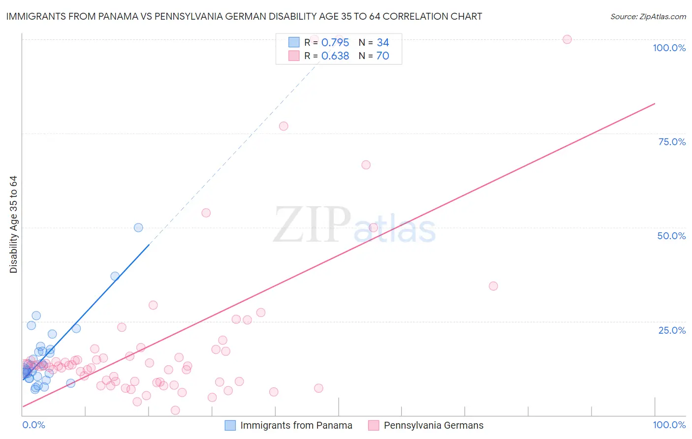 Immigrants from Panama vs Pennsylvania German Disability Age 35 to 64