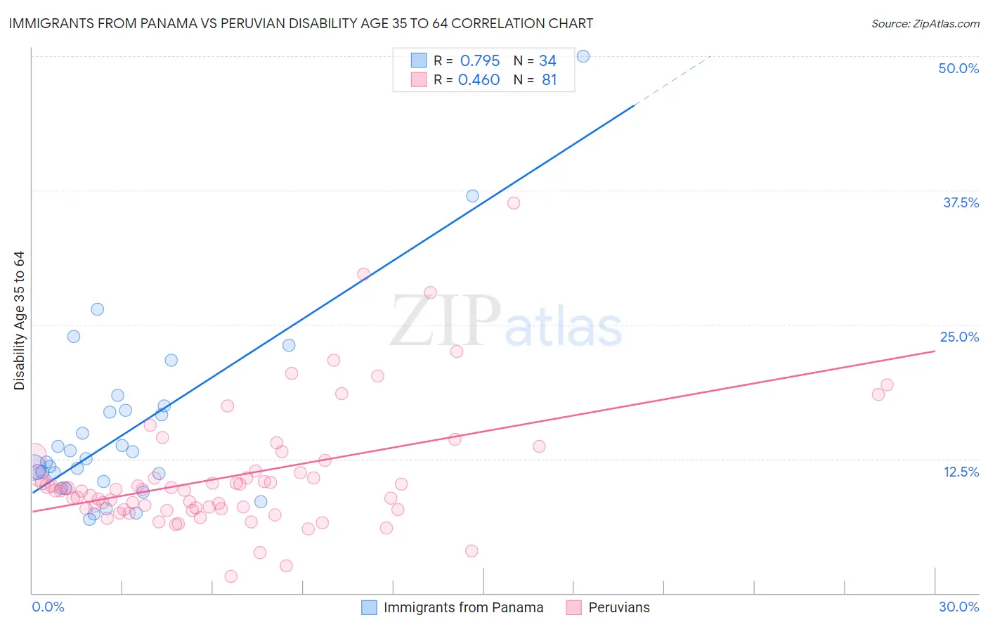 Immigrants from Panama vs Peruvian Disability Age 35 to 64