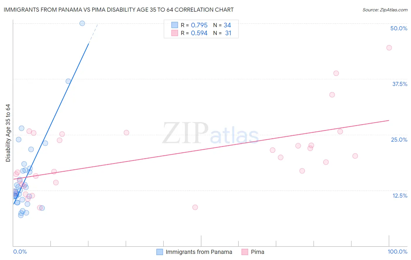 Immigrants from Panama vs Pima Disability Age 35 to 64